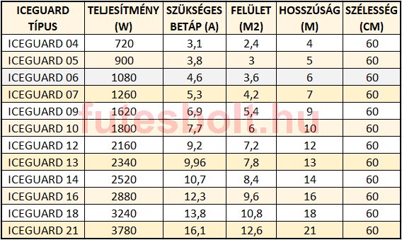 iceguard fagymentesítő teljesítmény táblázat